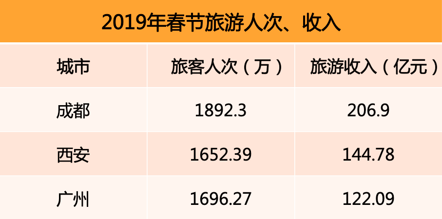 2019年春節(jié)旅游人次、收入排行榜.png